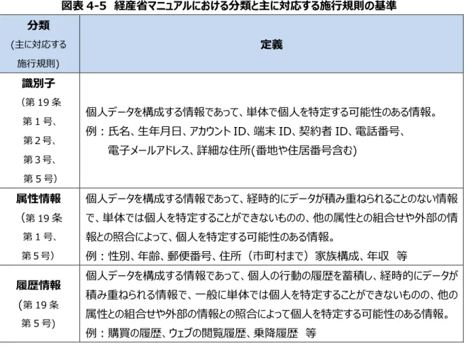 図表 4-5  経産省マニュアルにおける分類と主に対応する施行規則の基準  分類  ( 主に対応する  施行規則) 定義  識別子  （第 19 条  第 1 号、  第２号、  第３号、     第 5 号） 個人データを構成する情報であって、単体で個人を特定する可能性のある情報。 例：氏名、生年月日、アカウント ID、端末 ID、契約者 ID、電話番号、 