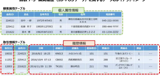 図表 7-2  購買履歴（ID-POS データ）に関するデータのレイアウトイメージ  ２）考慮すべき事項とリスクに対応した具体的な加工方法の検討  ①  含まれ得る情報の種類  図表 7-2 に示すデータテーブルを構成する各情報の項目は、次のように、個人属性情報と履歴情 報とに分類することができる。  図表 7-3  購買履歴（ID-POS データ）に関するデータのレイアウトイメージ 
