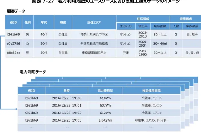 図表 7-27  電力利用履歴のユースケースにおける加工後のデータのイメージ 