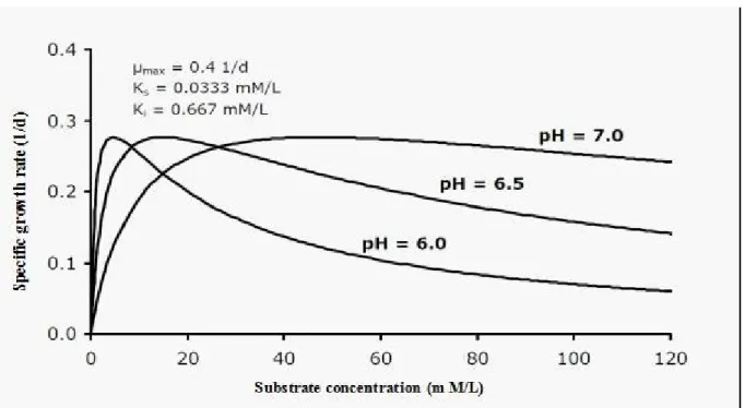 Figure 2.3: Eﬀect of pH on maximum speciﬁc growth rate of bacteria (Based on a result by Gerber et al