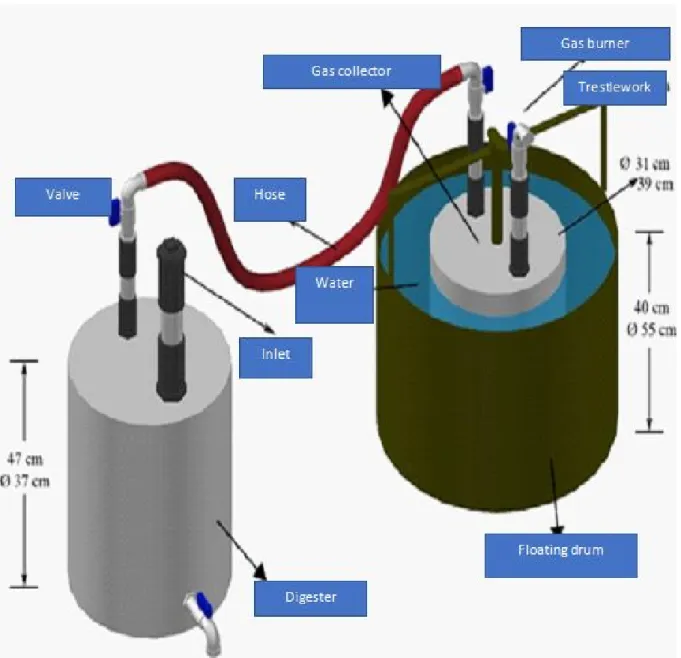 Figure 3.1: Experimental set up for 50 L digester [46]