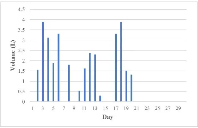Figure 4.1: Biogas production of 50 L batch digester with fruit and vegetable waste and horse dung as substrate and inoculum, respectively