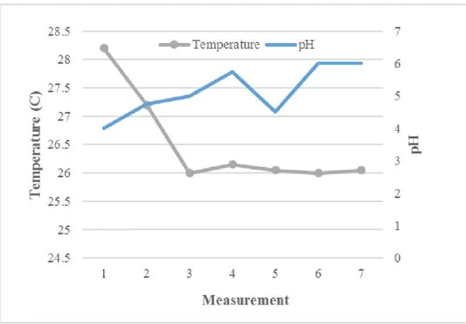 Figure 4.2: pH and temperature recorded from experiment with 50 L digester able and has to be built up in the starting phase