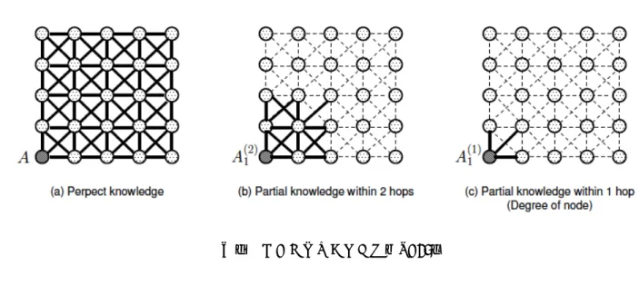 図 2 に従来法の一つである Split Multipath Routing (SMR) [3]と提案法の固有ベクトルを用いた三つのルーテ ィングにより得られた経路例を示す。赤太線と青太線がそれぞれの経路選択法により選択された経路を表す。 以下にそれぞれの複数経路選択法の概略を述べる（詳細は発表資料を参考にされたい。)               図 2   従来法と提案法による二つの経路例      1）ソースルーティング（Source routing）  ソースルーティングでは、ソースノードがネットワー