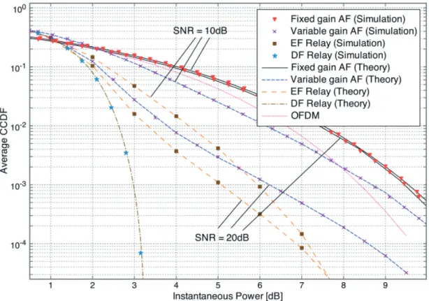 図 3：帯域制限下における各リレー方式の CCDF 特性 