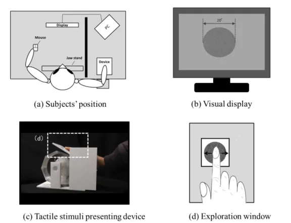 Fig 2.11 Subject’s position, visual display, and tactile device (a) Illustration from the top view of the  position of subject, display, mouse, and the tactile surface presenting device