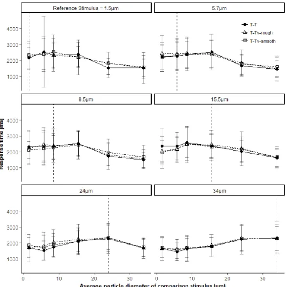 Fig 2.14 Response time and proportion of ‘rougher’ response between unimodal T-T  