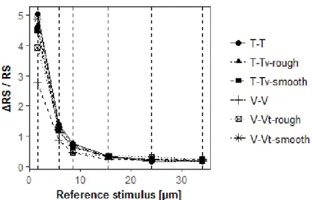Fig 2. 21 Weber’s constant (refer: Weber’s law) of each RS within every task. We define the  outcome Weber’s constant here as the increment threshold of each RS to perceive the same size of  CS (e.g  RS 8.5 and CS 8.5)