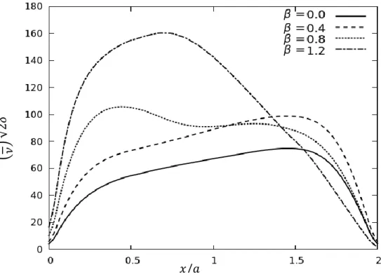 Fig.  4.6. The distribution of the axial velocity for Dn = 1000 and 