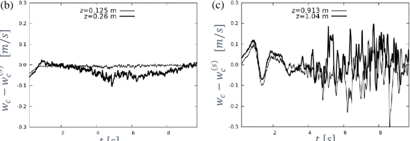 Fig.  4.8.  Time-evolution  of  the  deviation  of  the  axial  velocity  from  the  steady  solution  at  various valus of z on the center line for 