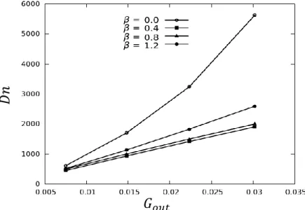 Fig. 4.2. Dn of the helical pipe flows for 