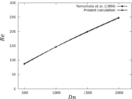 Fig. 4.3. Re versus Dn for 