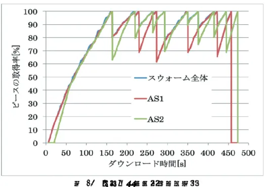 図 13  ピース取得率（提案方式）    図 14にクロス AS トラヒックの累積を示す．提案方式は，通信範囲を制限したローカライズ方式と同等の クロス AS トラヒック量でありながら，ダウンロード速度を改善していることがわかる．  0 10 20 30 40 50 60 70 80 90 100  0  50  100 150 200 250 300 350 400 450 累積クロスASトラヒック [MB]   時間  [s]   既存方式  ローカライズ方式  提案方式   図 14  クロス AS