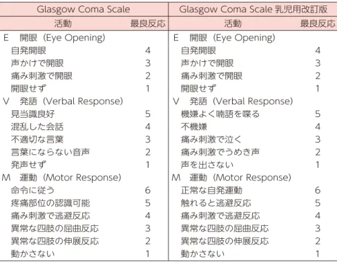 表 3 　Glasgow Coma Scale