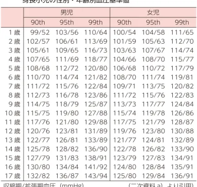 表 1 　高血圧の定義 正常血圧 収縮期，拡張期血圧ともに 90 パーセンタイル未満 前高血圧 収縮期，拡張期血圧の一方または両方が 90 パーセンタイル以上から 95 パーセンタイル未満，または 90 パーセンタイル未満であっても 120／80 mmHg を超 えるもの 高血圧 収縮期，拡張期血圧の一方または両方が 95 パーセンタイル以上を日または週を変えて 3 回以上認められた場合 stage 1：95 パーセンタイル以上～99 パーセンタイル＋5 mmHg 未満 stage 2：99 パーセンタイル