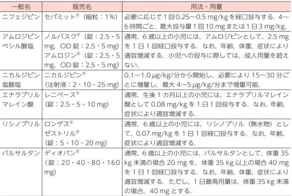 表 3 　小児に用いる降圧薬 一般名 販売名 用法・用量 ニフェジピン セパミット ® （細粒：1％） 必要に応じて 1 回 0.25～0.5 mg／kg を経口投与する．4～ 6 時間ごと．最大投与量 1 回 10 mg または 1 日 3 mg／kg． アムロジピン ベシル酸塩 ノルバスク ® （錠：2.5・5  mg，OD 錠：2.5・5 mg） アムロジン ® （錠：2.5・5  mg，OD 錠：2.5・5 mg） 通常，6 歳以上の小児には，アムロジピンとして，2.5 mgを 1 日 1 回経口投