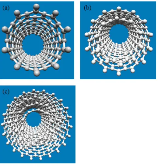 Figure  2.1  Classification of CNTs  (a) SWCNT (b) double-walled CNT and (c)  MWCNT 