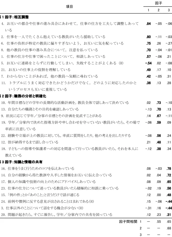 表 2  教師のチームワークの因子分析結果（ N=230）  （２）学校組織風土  「協働的風土」と「同調的風土」に関する 8 項目について，淵上他（2004） に準じ，因子の抽出数を 2 に指定して因子分析（最小二乗法，プロマックス回 転）を行った。その結果，淵上他（2004）と同様の項目構成で「協働的風土」 と「同調的風土」と解釈できる 2 つの因子が抽出された（2 因子による説明率 は 48.9%，因子間相関は-.46）。また，心理的安全風土の 9 項目については，因項目 因子 1 2 3 第 1 因