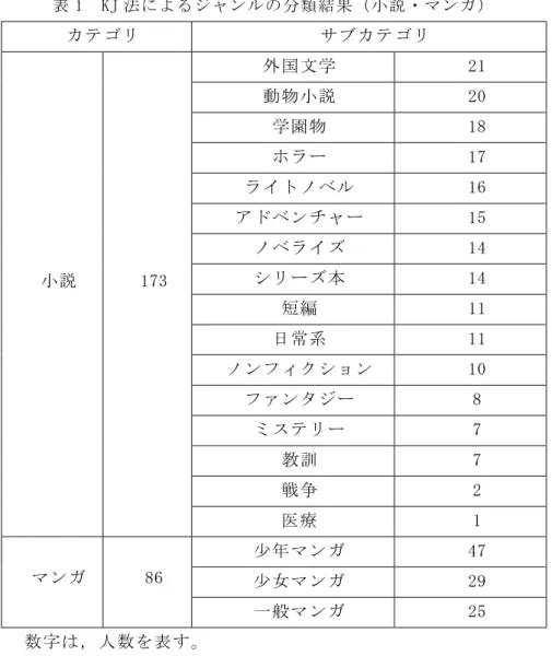 表 1  KJ 法によるジャンルの分類結果（小説・マンガ）  カテゴリ  サブカテゴリ  小説  173  外国文学  21 動物小説 20 学園物 18 ホラー 17 ライトノベル 16 アドベンチャー 15 ノベライズ 14 シリーズ本 14  短編  11  日常系  11  ノンフィクション  10  ファンタジー  8  ミステリー  7  教訓  7  戦争  2  医療  1  マンガ  86  少年マンガ  47  少女マンガ  29  一般マンガ  25  数字は，人数を表す。  表 2 