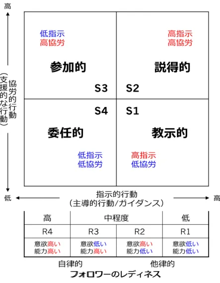 図 1-3  SL 理論のモデル 