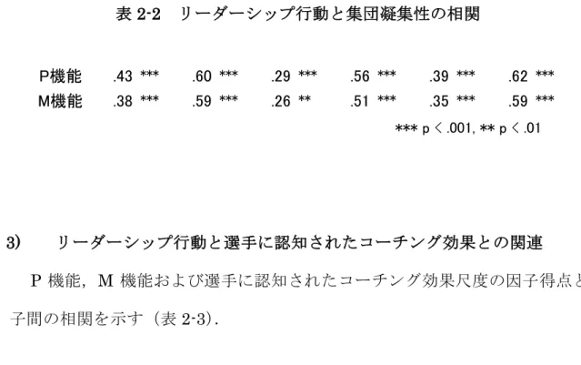 表 2-2  リーダーシップ行動と集団凝集性の相関  3)  リーダーシップ行動と選手に認知されたコーチング効果との関連 P 機能，M 機能および選手に認知されたコーチング効果尺度の因子得点と因 子間の相関を示す（表 2-3）．  表 2-3  選手に認知されたコーチング効果尺度の平均値と標準偏差および各因子間 の相関係数 PM 類型の分類を行うために，P 機能と M 機能の因子得点の平均値を算出し たところ P 機能が 34.77±6.80 であり，M 機能が 37.28±6.88 であった．これ らを基