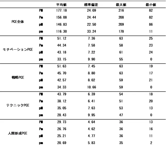 表 2-4  PM 類型ごとの選手に認知されたコーチング効果尺度の  各因子の記述統計