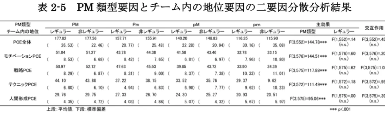 表 2-5  PM 類型要因とチーム内の地位要因の二要因分散分析結果  選手に認知されたコーチング効果のそれぞれの因子を従属変数として分析を 行った結果，すべての因子において交互作用が認められなかった（ PCE 全体  F(3,552)=.45；モチベーション PCE F(3,576)=.20；戦略 PCE F(3,575)=1.03； テクニック PCE F(3,572)=.95；人間形成 PCE F(3,575)=.39）．また，チーム内 の地位要因では主効果が認められなかった（ PCE 全体 F(1,