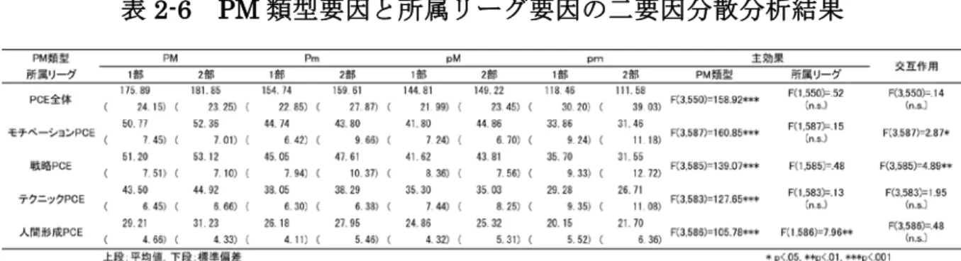 表 2-6  PM 類型要因と所属リーグ要因の二要因分散分析結果  PCE 全体を従属変数として分析を行った結果，交互作用は認められなかった （ F(3,550)=.14）． ま た ， 所 属 リ ー グ 要 因 で は 主 効 果 が 認 め ら れ な か っ た （ F(1,550)=.52 ）． PM 類 型 要 因 に お い て は ， 主 効 果 が 認 め ら れ た た め （ F(3,550)=158.92, p<.001），多重比較を行った結果，  PM 型＞Pm 型・pM 型