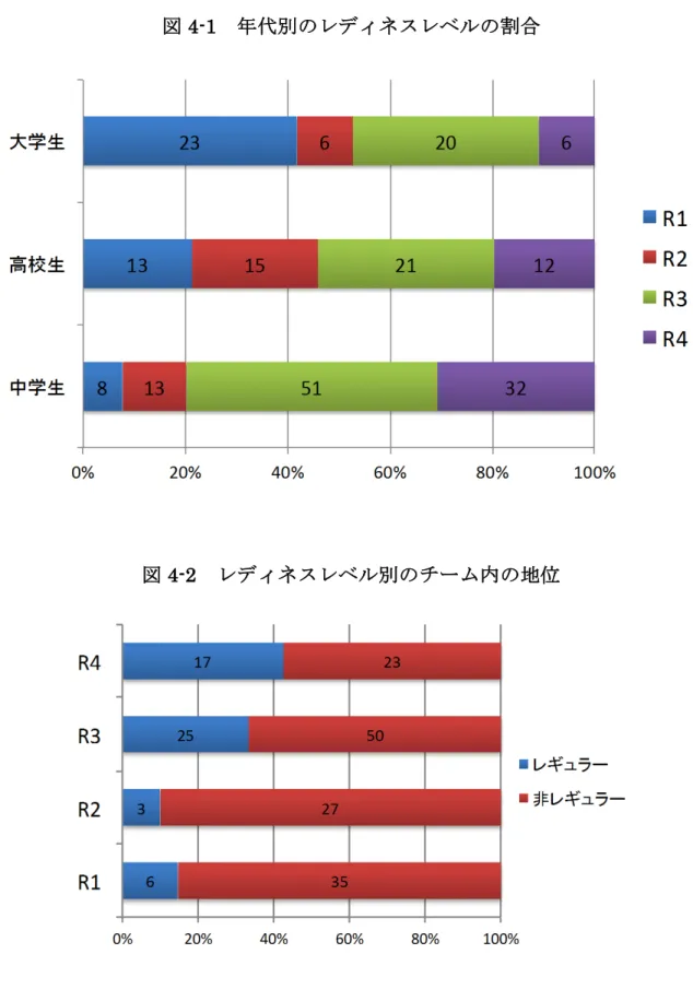 図 4-1  年代別のレディネスレベルの割合 