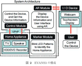 図 2 EVANS3 の構成 Fig. 2 Architecture of EVANS3.