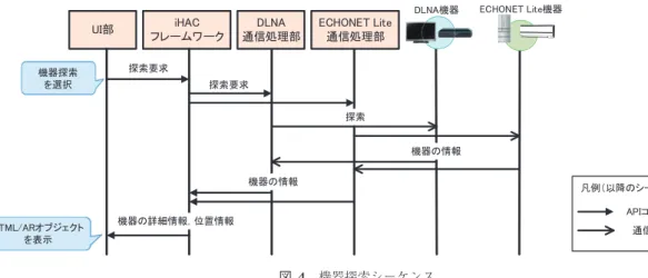図 4 機器探索シーケンス