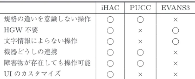 表 3 既存研究との比較