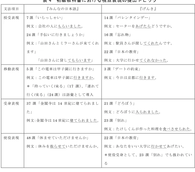 表 4  初級教科書における視点表現の提出トピック  文法項目  『みんなの日本語』 『げんき』  授受表現  7 課「いらっしゃい」 例文：会社の人にもらいました。 24 課「手伝いに行きましょうか」 例文：「山田さんとミラーさんが来てくれ ます」     「山田さんに貸してもらいます」 14 課「バレンタインデー」 例文：セーターをあげたらどうですか。16課「忘れ物」例文：駅員さんが探してくれたんです。22課「日本の教育」例文：大学に行かせてくれなかった。 移動表現 5 課「この電車は甲子園に行きますか