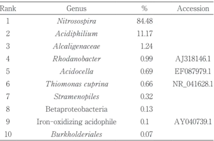 Table 2  Taxonomic composition of bacterial community in the  iron  oxidation  reactor  treating  AMD  from  Yanahara  mine and operated at pH 3.5