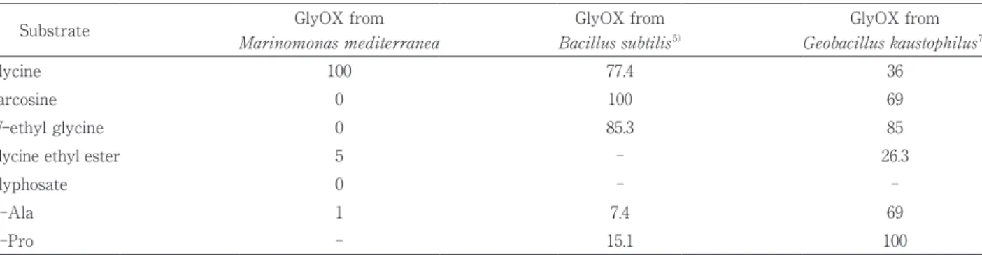Table 2 Substrate specificity of GlyOXs from various kinds of bacteria