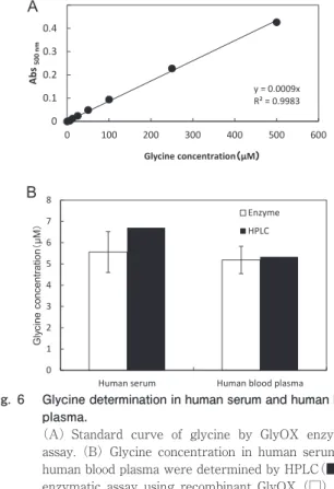 Fig. 6  Glycine determination in human serum and human blood  plasma. 