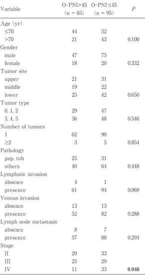 Table 1　Comparison of clinical background char- char-acteristics of advanced gastric cancer patients  with a preoperative normal CEA level grouped  by O-PNI status.