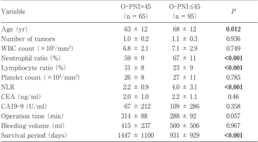 Table 3　Uni- and multivariate analyses of clinical characteristics as factors related  to overall survival.