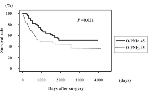 Fig. 1　Overall survival after surgery in advanced gastric cancer patients with a normal preop-