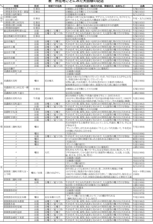 表 所在地ごとにみた大田植の記述 地域 形式 地域での名称 大田植の記述（儀式の内容，開催状況，由来など） 出典 日野郡多里村 仕事田 田植組による労働としての大田植 石塚(1950） 日野郡多里村多里・新屋 仕事田 田植組による労働としての大田植 石塚(1950） 日野郡日南町細谷 ― 出雲備後系の田植本 友久(1972) 日野郡日南町 （旧日野上村） 仕事田 山形家の３町５反歩の田植は，サゲ２人，シロカキ２人，カジロ２人，苗サバキ３人，早乙女20人の構成を３組作って行われた 牛尾・友久(1969) 日野