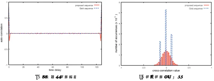 図 5 に，提案系列および Gold 系列の BER 特性を示す．図中で，「proposed-1」と「proposed-2」は，提案 系列において，系列の選び方を変えた２通りの場合である．また「proposed-0」は，文献[14]で与えたよう に，１つの２値関数で負相関系列を生成した場合（ファミリーサイズは元  の Gold 系列と同じ）を示してい る．これらの図より，提案系列（proposed-1, 2）は，いずれも proposed-0 とほぼ同等の BER 特性を示して おり，元の Gold 系列の