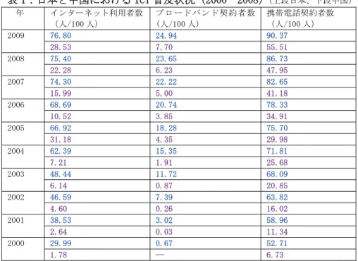 図 1  情報サービス業務の売上高推移（資料：情報サービス産業白書 2009）  中国の情報サービス産業は、やはり先進国に遅れて、発展してきたが、成長のスピードと持続性が軽視で きない；単なる中国での ICT 普及活用ではなく、むしろ世界市場で ICT の普及からソフトウェアや情報提供 サービス等に対する需要が高まってきて、“若い”産業の一つとして、急速な発展を遂げている。国内市場が ビジネスのメインになる日本の情報サービス産業と違って、海外向けのオフショア開発やコールセンター、 大手企業の IT 処理セン