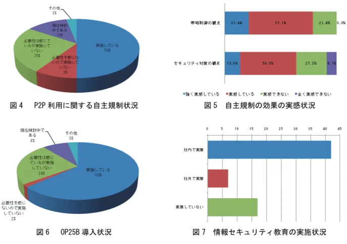 図 4   P2P 利用に関する自主規制状況  図 5  自主規制の効果の実感状況  図 6   OP25B 導入状況  図 7  情報セキュリティ教育の実施状況  て図 4 と図 6 に示している。  P2P の利用に関する自主規制状況について見てみると、約半数の ISP が P2P の利用に関する自主規制を行 っている。また、必要性を感じながらも実施していない ISP の割合が約 25％となっていることは注目すべき ことである。実施に踏み切れていない理由としては、第 4 節で取り上げる通信の秘密に関する