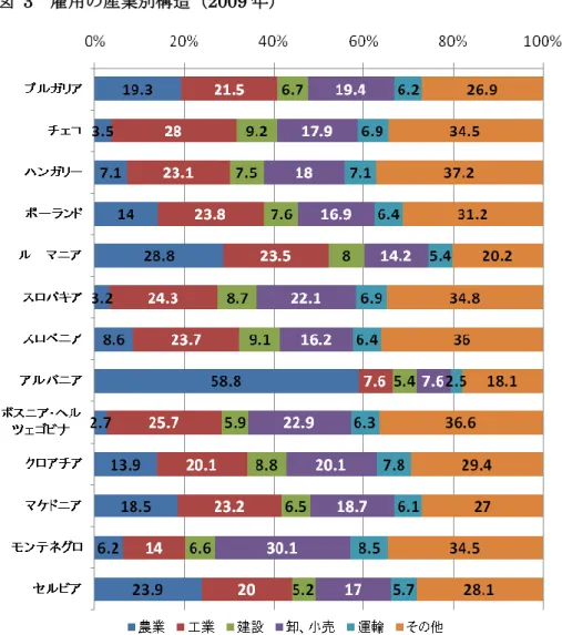 図  3  雇用の産業別構造（2009 年）  (3)  労働法の改正：雇用者側に有利に  労働法の改正法案が 2011 年 3 月に、議会で承認され、4 月末から施行された。これまで 被雇用者（労働者）側にとって有利だった労働規則が、改正後では雇用者（経営者）側に 有利な内容になった。被雇用者に対する評価基準を設定する雇用者の権利が明確に記され、 雇用者はその評価結果を理由に被雇用者を解雇できるようになった。  ①  ヤミ労働撲滅と新規雇用創出を図る    労働法の改正は、ヤミ労働の撲滅と労働市場の柔軟性