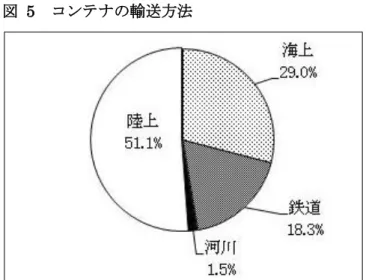 図  5  コンテナの輸送方法 EU はドナウ川の貨物輸送量を 2020 年ま でに 20％増やすことを目標とする。河川に よる輸送は 1 キロ当たりの二酸化炭素(CO2) 排出量がトラック輸送に比べ平均で約 7分の 2 と低いことから、河川沿いの港の整備や川 底の障害物撤去など、ドナウ川航路のインフ ラ整備を積極的に進める考えだ。    欧州委員会は 2010 年 12 月、ドナウ川航 路のインフラ整備を行うため、運輸・環境・エネルギーなどを柱とする地域開発計画「EU ドナウ川戦略」のアクションプランを採