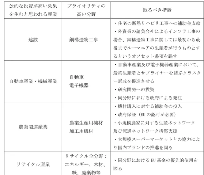 表  9  再工業化においてプライオリティの高い産業分野  公的な投資が高い効果 を生むと思われる産業  プライオリティの 高い分野  取るべき措置  建設    鋼構造物工事  ・ 住宅の断熱リハビリ工事への補助金支給 ・外資系の請負会社によるインフラ工事の場合、鋼構造物工事に関しては最初から最 後までルーマニアの生産者が行うものとす るというオフセット条項を課す 自動車産業・機械産業    自動車    電子機器  ・自動車産業及び電子機器産業において、最終生産者とサプライヤーを結ぶクラスター形成を促進