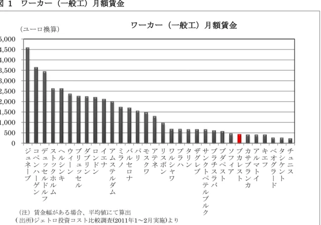 図  1  ワーカー（一般工）月額賃金  表  1  全国平均賃金の推移（月額、グロス）        2002  2003  2004  2005  2006  2007  2008  2009  2010  レイ  532  664  818  968  1,146  1,396  1,761  1,881  1,937  ユーロ換算  170  177  202  267  325  422  478  444  460  対ユーロ平均レート（レイ） 3.1255    3.7555    4.053