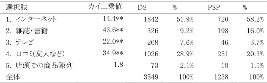 表 2  入手･プレイの方法を知る上で最も重要だった情報源  選択肢  カイ二乗値  DS  %  PSP  %  1.  インターネット  14.4**  1842 51.9% 720 58.2%  2