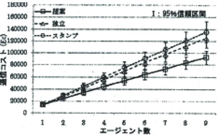 図 4 通信コストとエージェント数との関係  図 5 処理コストとエージェント数との関係  図 6 時間コストとエージェント数との関係  も，エージェント間の情報共有を何らかの方法で行っているため，重複探索を抑制できているためだと考え られる．    図 6 に条件 2 における時間コストを示す．エージェント数が増加するに伴い，提案手法はコストが大きく 減少している．これは，エージェント間の情報共有が他の方式よりもうまくできているためで，エージェン トが多いほど短い時間でターゲットを発見できることがわかる．