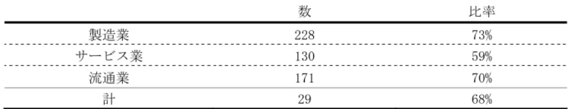 表 2：「合理化・人件費削減」と応えた企業の大産業分類内訳  数  比率  製造業  228  73%  サービス業  130  59%  流通業  171  70%  計  29  68%  4.2．戦略的活用分析  まず、自社が保有する情報システムが持つ機能について、その有無、活用度について。具体的に12種の機 能を上げて質問を行った。 「①資材・部品の調達」 、「②在庫管理・物流」 、「③生産管理」、 「④品質管理」 、「⑤ 販売管理」 、「⑥顧客管理、サポート」 、「⑦経営戦略策定」 、「⑧管理会計